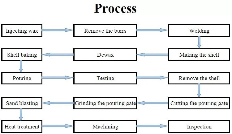 corner casting productionprocess
